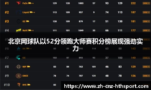 北京网球队以52分领跑大师赛积分榜展现强劲实力